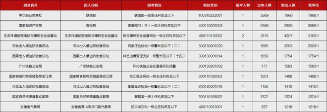 国考报名接近尾声商标局一职位竞争激烈腾博诚信为本官网网址程度全国第二创纪录！